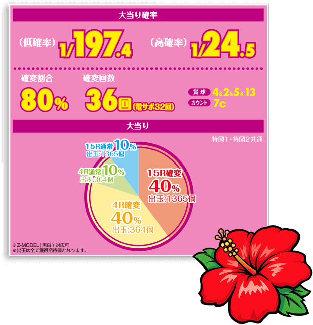 【大当り確立】（低確率）1/197.4（高確率）1/24.5　確変割合80％　確変回数36回（電サポ32回）［賞球］4＆2＆5＆13［カウント］7C　【大当り】特図1・特図2共通