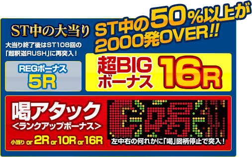 ST中の大当り大当り終了後はST108回目の「超釈迦RUSH」に再突入！ST中の50%以上が2000発OVER!!REGボーナス5R 超BIGボーナス16R 喝アタック＜ランクアップボーナス＞ 小当り2R or 10R or 16R左中右の何れかに「喝」図柄停止で突入！