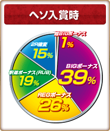 ヘソ入賞時 超BIGボーナス 1%  BIGボーナス 39%  2R確変15%  釈迦ボーナス(RUB) 19%  REGボーナス26%