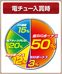 電チュー入賞時 超BIGボーナス 50%  BIGボーナス 3%  2R確変15%  釈迦ボーナス(RUB) 20%  REGボーナス12%