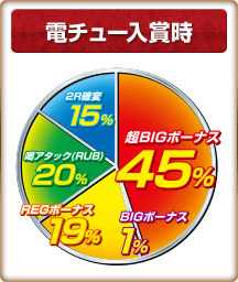 電チュー入賞時 超BIGボーナス 45%  BIGボーナス 1%  2R確変15%  釈迦ボーナス(RUB) 20%  REGボーナス19%